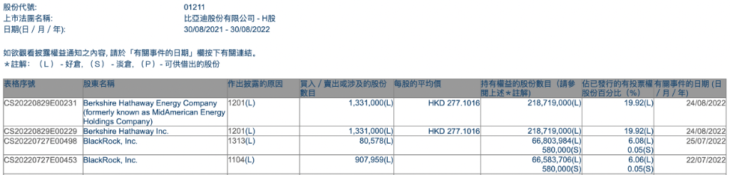 巴菲特真出手了！首次减持比亚迪套现超3亿港元