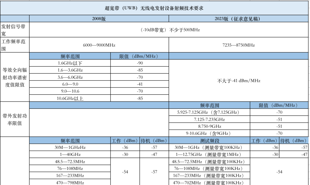 工信部14年來標(biāo)準(zhǔn)首次修訂！UWB產(chǎn)業(yè)要“變天”了？