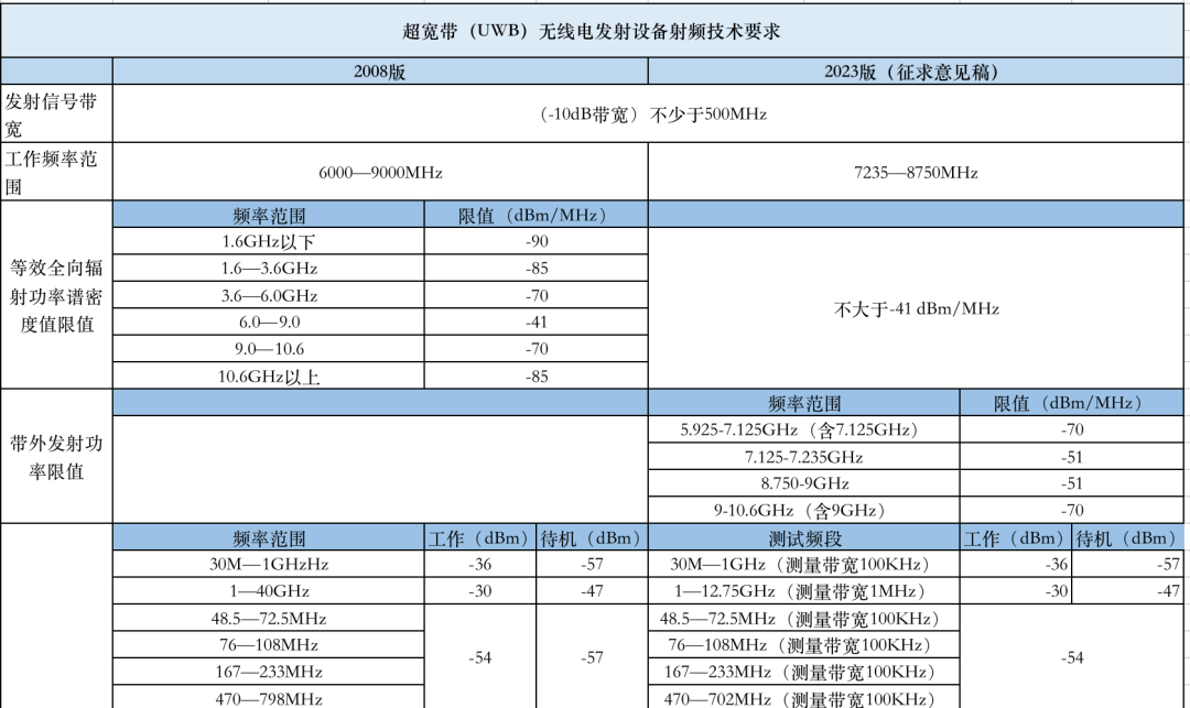 工信部14年来标准首次修订！UWB产业要“变天”了？