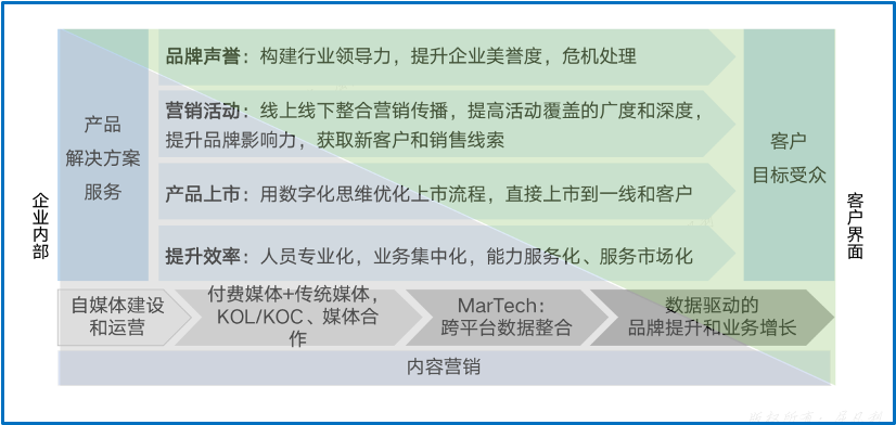 私享会|MTL与B2B数字化营销（中）