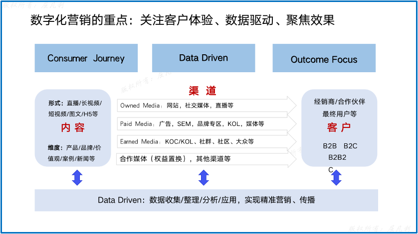 私享会|MTL与B2B数字化营销（中）