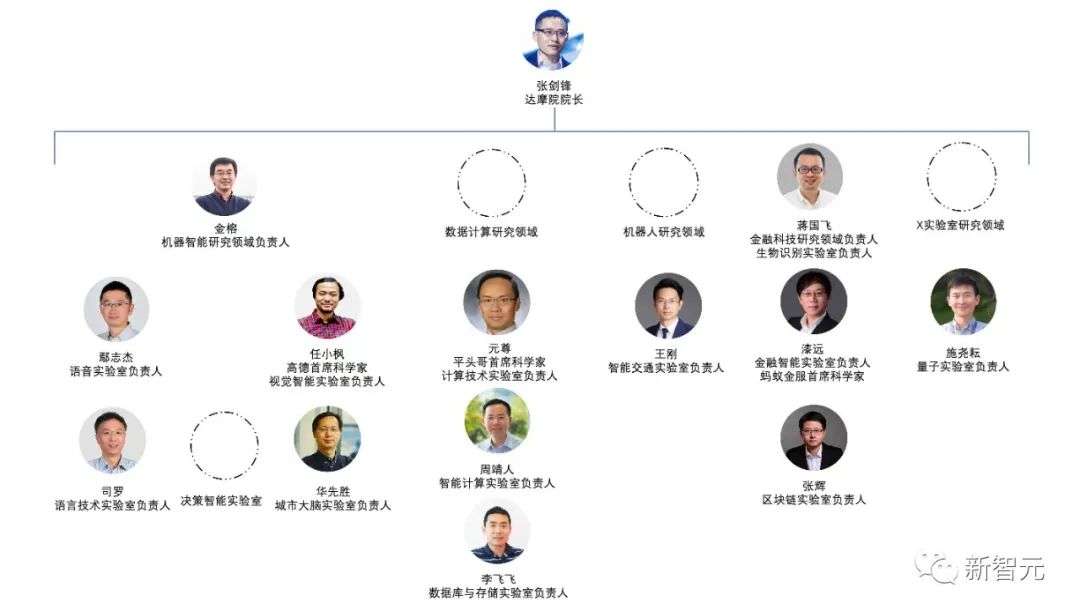 AI大牛叶杰平、薄列峰加盟阿里达摩院，13位「扫地僧」还剩谁？