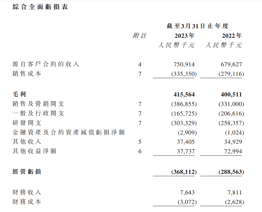 SaaS 公司錢去哪兒了？