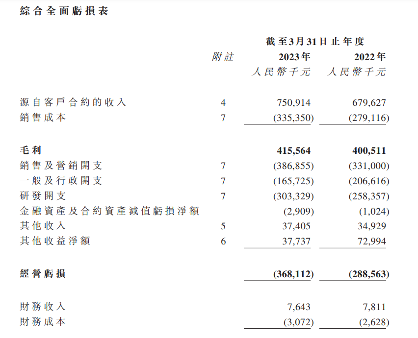 SaaS 公司钱去哪儿了？