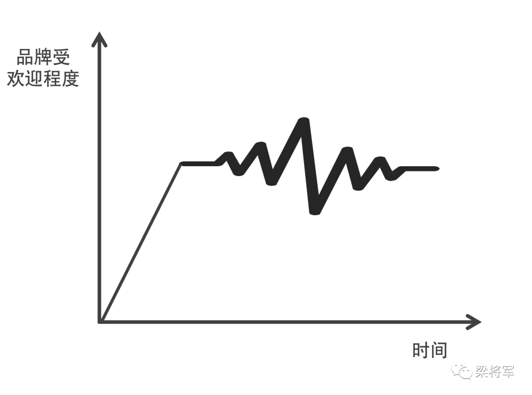 那些曇花一現的品牌們，都做錯了什么?