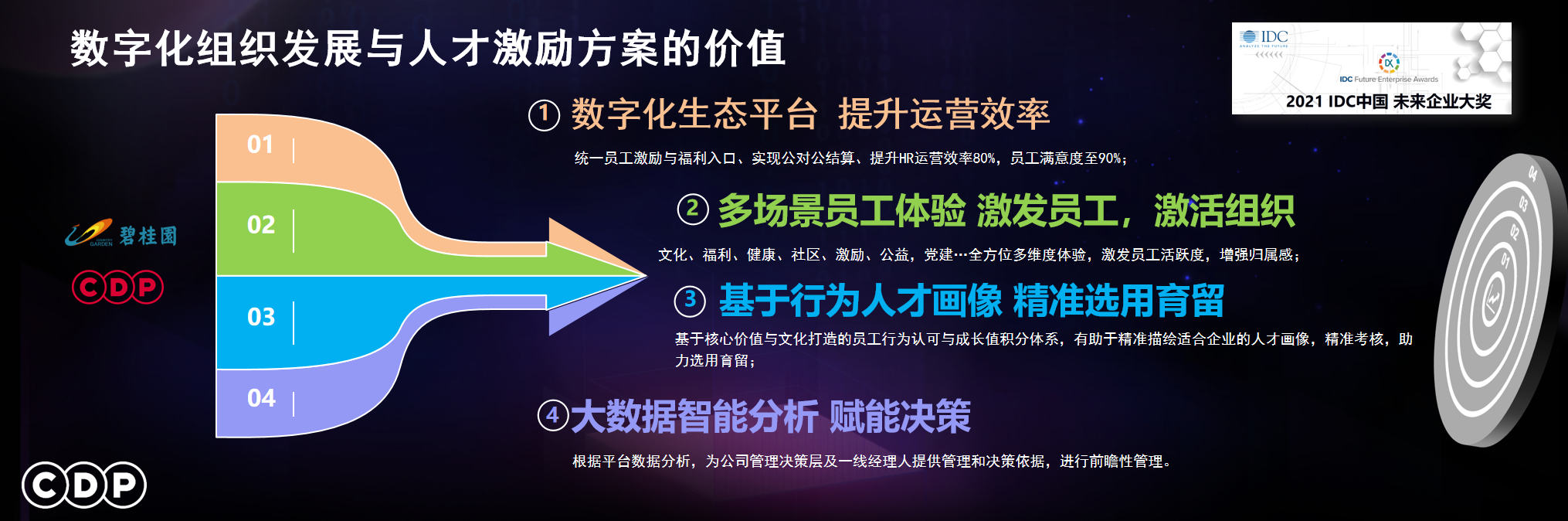 CDP集团首席运营官侯菲律：人力资源管理如何数字化创新 | WISE 2021中国数字化创新高峰论坛