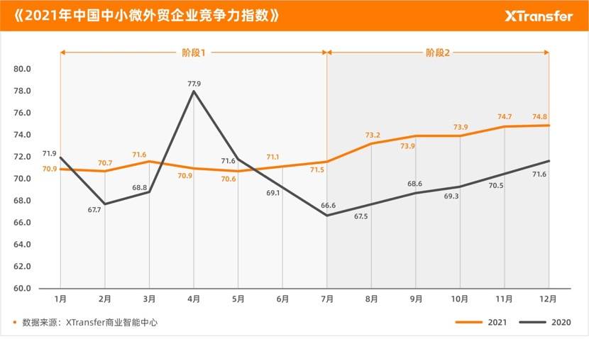 XTransfer发布《2021年中小微企业出口贸易（B2B）指数报告》