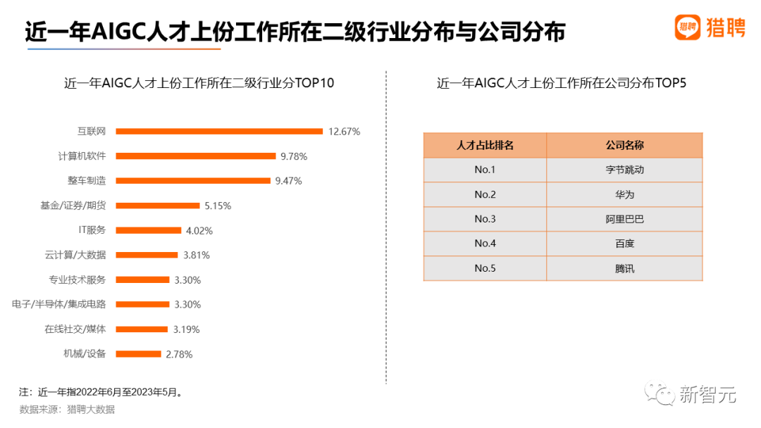 最高年薪近56萬，2023最新AIGC就業趨勢報告出爐