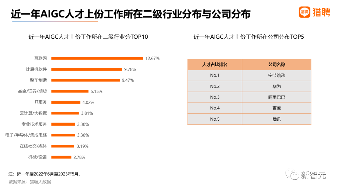 最高年薪近56万，2023最新AIGC就业趋势报告出炉