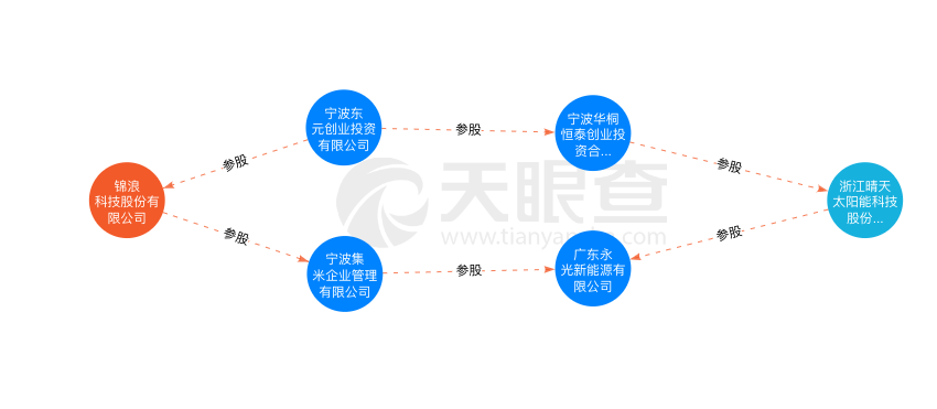 晴天科技沖擊“中國戶用光伏”第一股，講的只是資本故事？