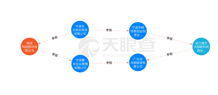 晴天科技冲击“中国户用光伏”第一股，讲的只是资本故事？