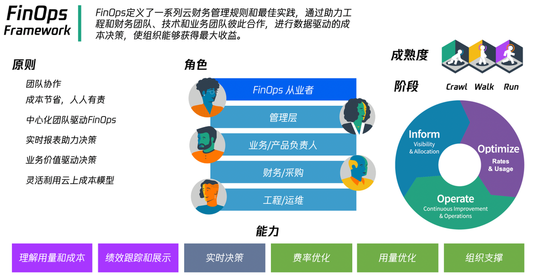 是時候全員FinOps了嗎？