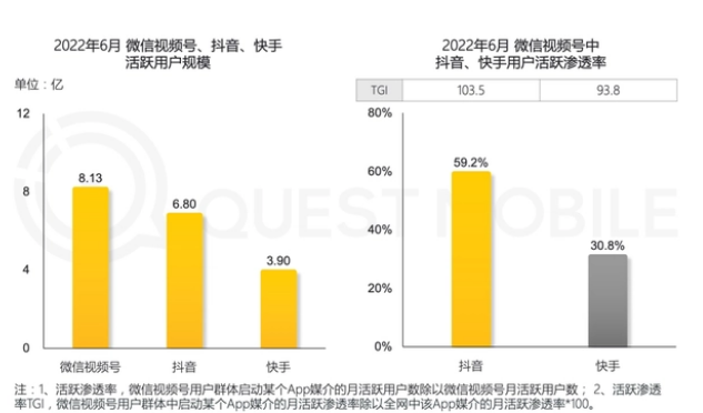 視頻號拿下“榜一”之后，騰訊的新征程