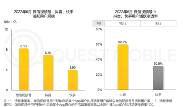 视频号拿下“榜一”之后，腾讯的新征程