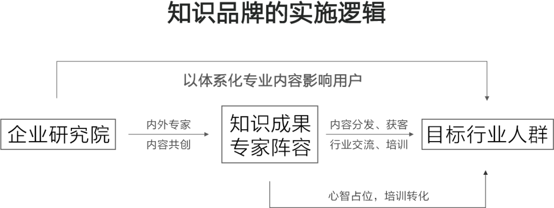 專家團｜陳小步：營銷30講之9|ToB品牌的五種類型與打法