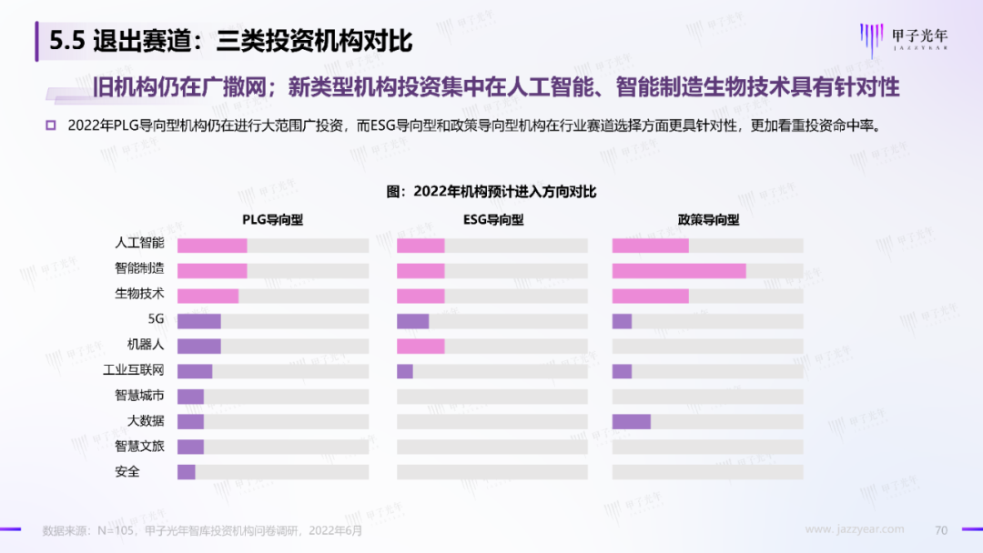 2022中國科技產業投資機構調研報告