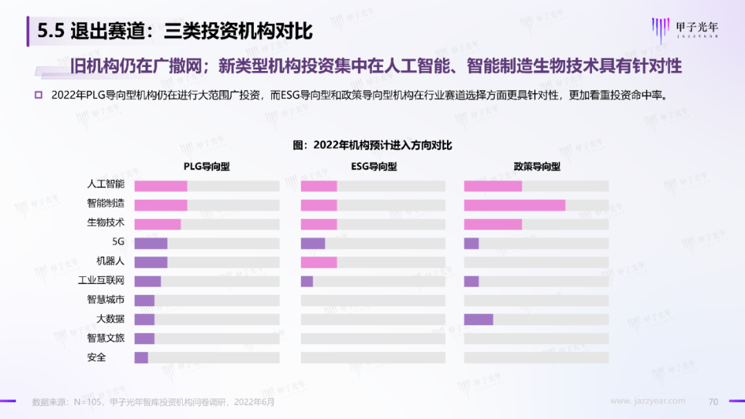 2022中国科技产业投资机构调研报告