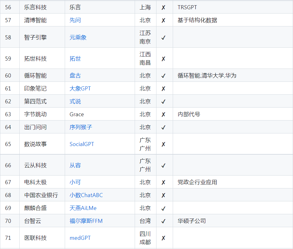 200天，中國誕生79個大模型，但頭部獨角獸選擇裁員
