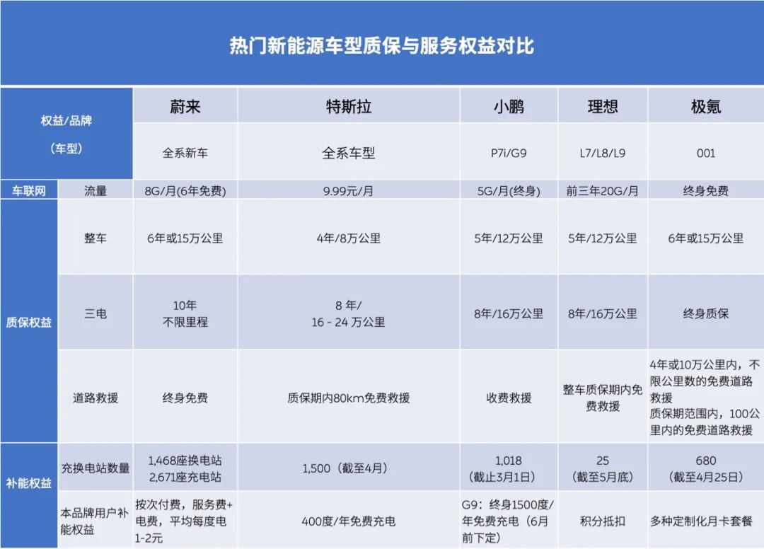 拼了，蔚来全系降3万甩卖，取消免费换电，ET5不到30万