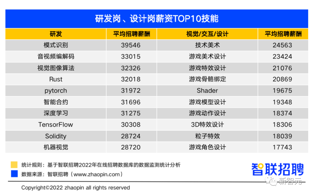 元宇宙這么能賺？平均月薪1.8萬，深度學習月薪3萬位居榜首