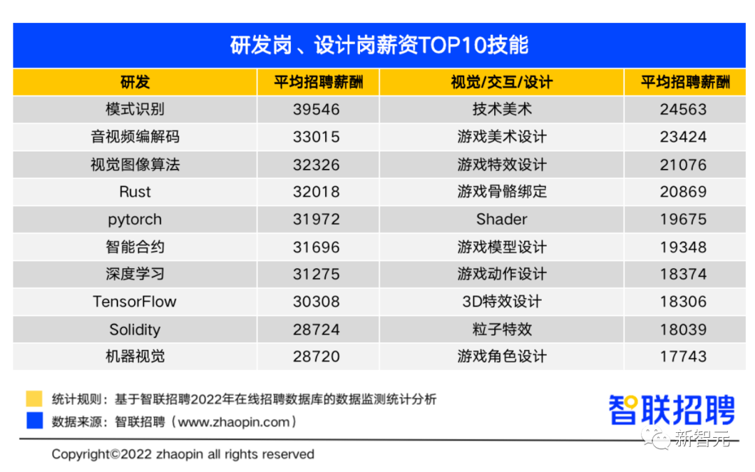 元宇宙这么能赚？平均月薪1.8万，深度学习月薪3万位居榜首