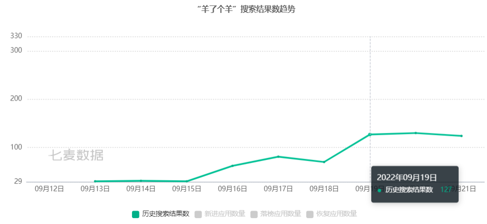 今日凌晨App Store多款「羊了個羊」下架！