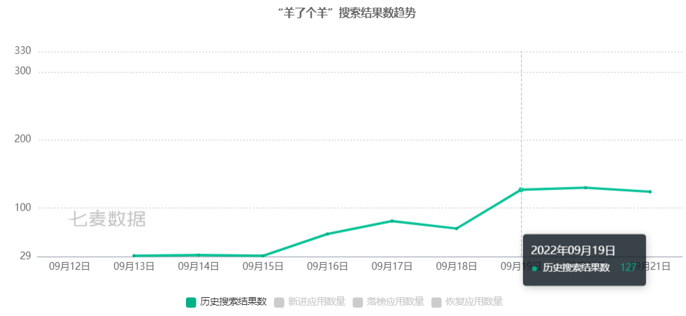 今日凌晨App Store多款「羊了个羊」下架！