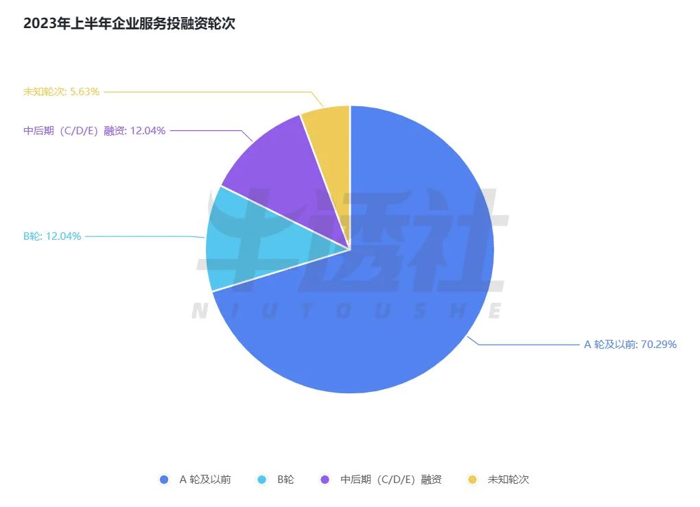 今年上半年，國內 To B 行業都經歷了什么？