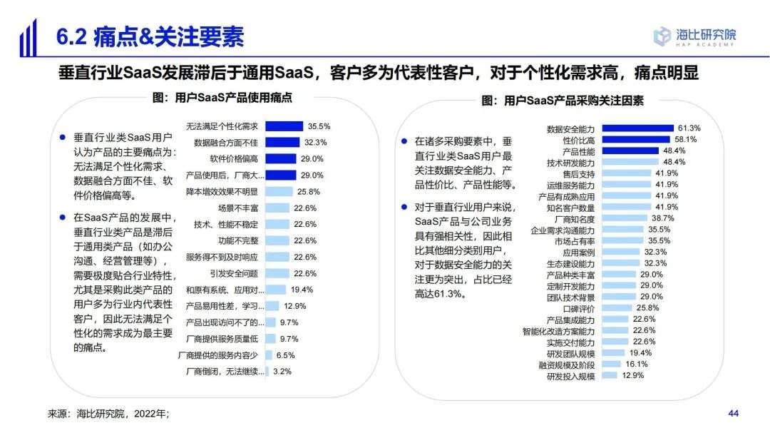 2022中国SaaS市场研究及选型评估报告（二）