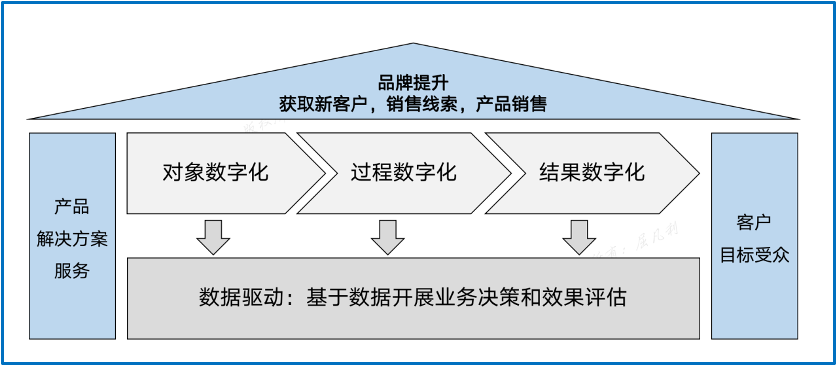 私享会|MTL与B2B数字化营销（中）