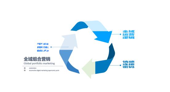 在這場汽車行業直播中，我好像看到了全域運營的關鍵