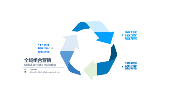 在这场汽车行业直播中，我好像看到了全域运营的关键