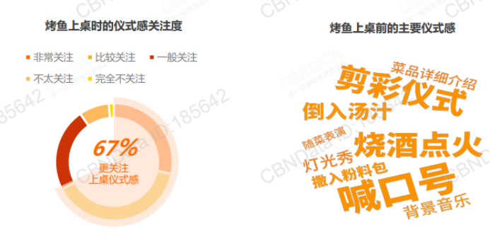 城市中的煙火氣，烤魚行業里藏著的大生意
