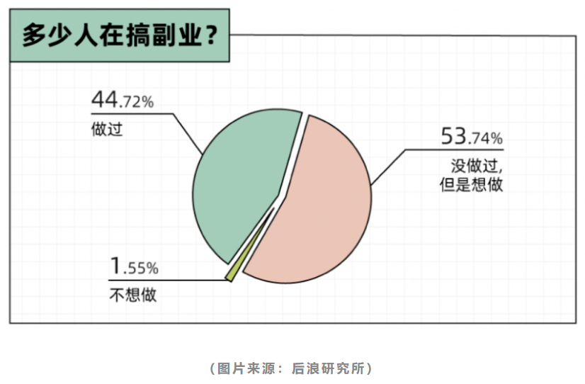 做副業的年輕人，“想要偷偷驚艷所有人”有點坑？