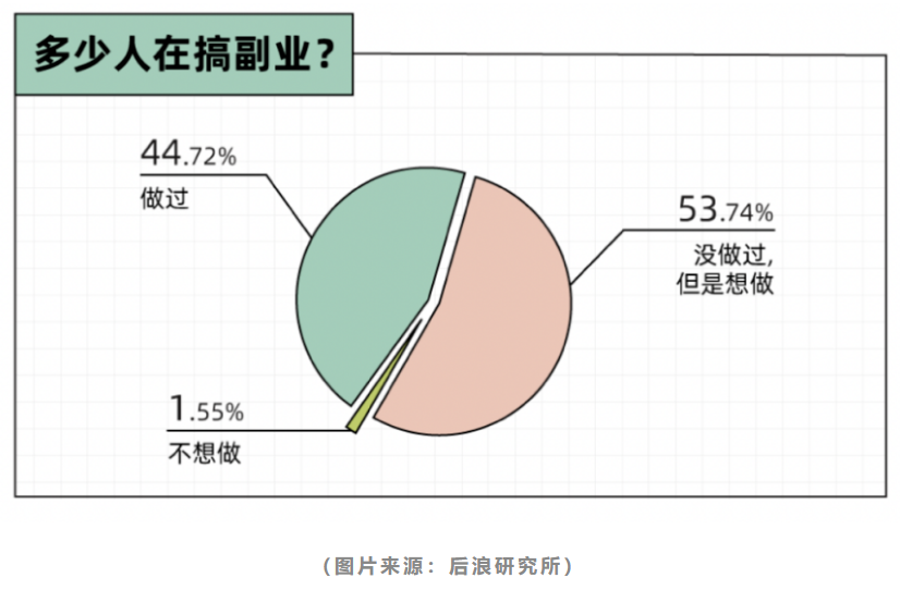 做副业的年轻人，“想要偷偷惊艳所有人”有点坑？