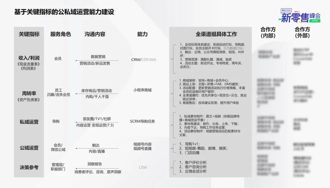 Kappa的私域會員數字化增長與運營