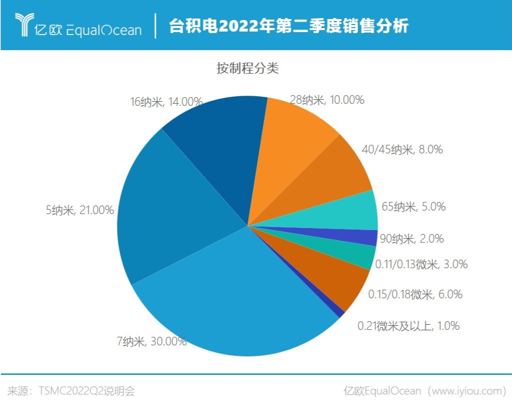 台积电，自身难保：实力越强劲，处境越危险