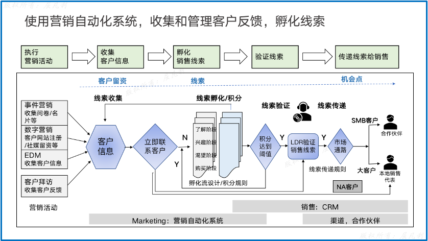 私享会|MTL与B2B数字化营销（中）