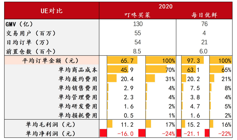 敗局復盤：當每日優鮮穿上紅舞鞋