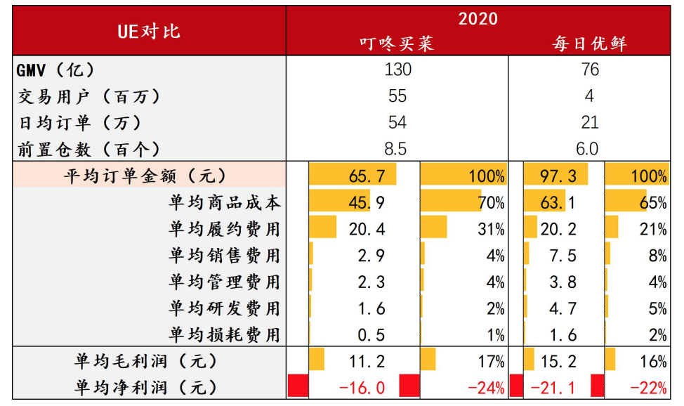 败局复盘：当每日优鲜穿上红舞鞋