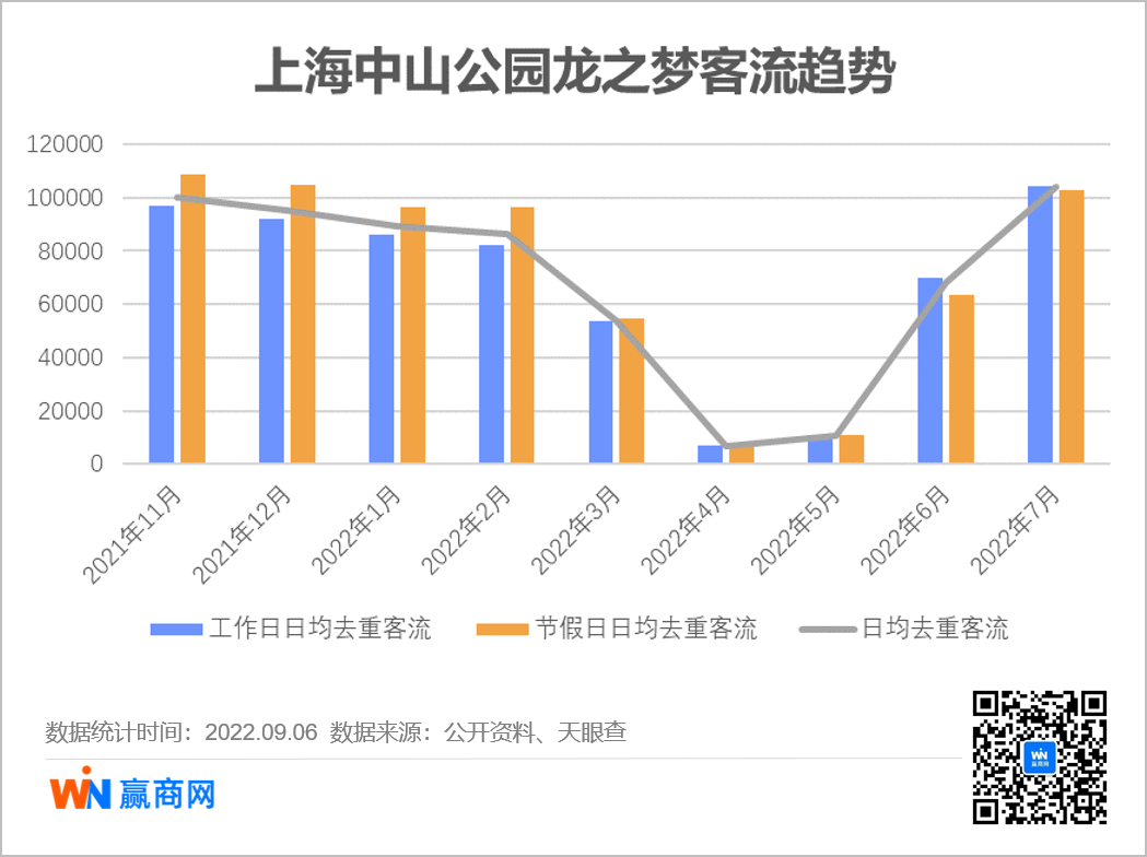 听说上海商场空置率很高？我们实地看了9大重点mall