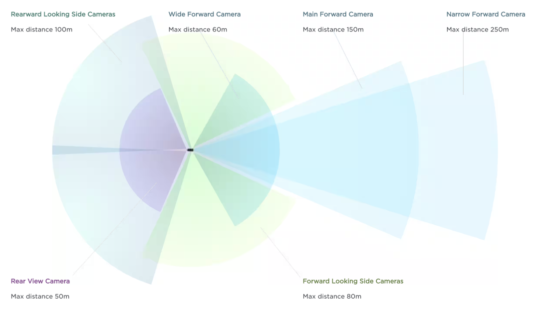 弃坑超声雷达！特斯拉官宣100%纯视觉自动驾驶，看路全靠8颗摄像头