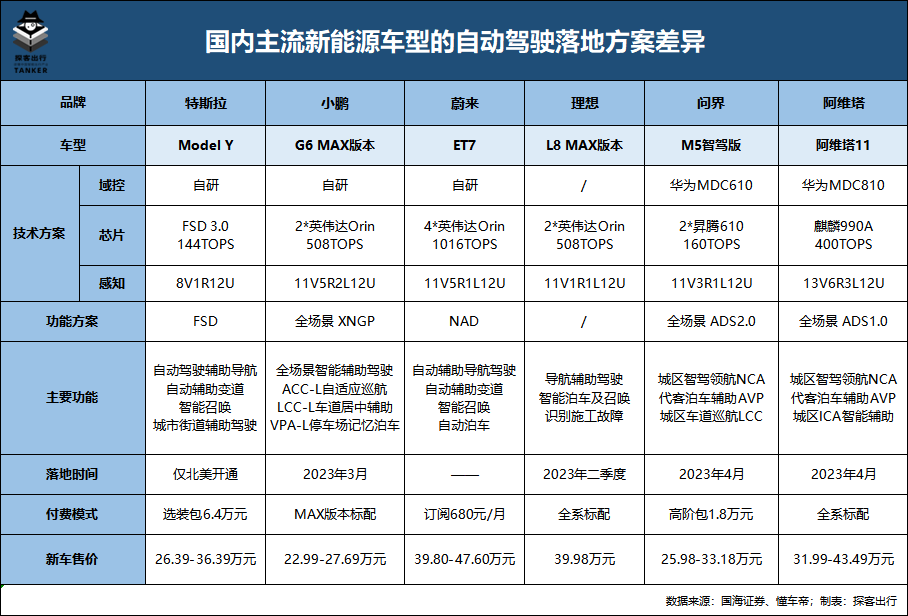 小鵬爆單，華為甩賣，自動駕駛“殺紅了眼”