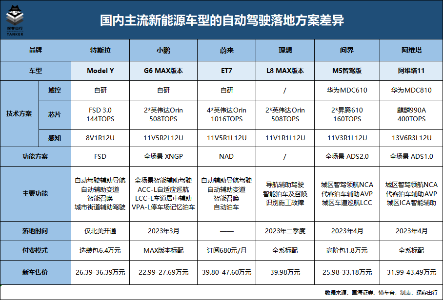 小鹏爆单，华为甩卖，自动驾驶“杀红了眼”