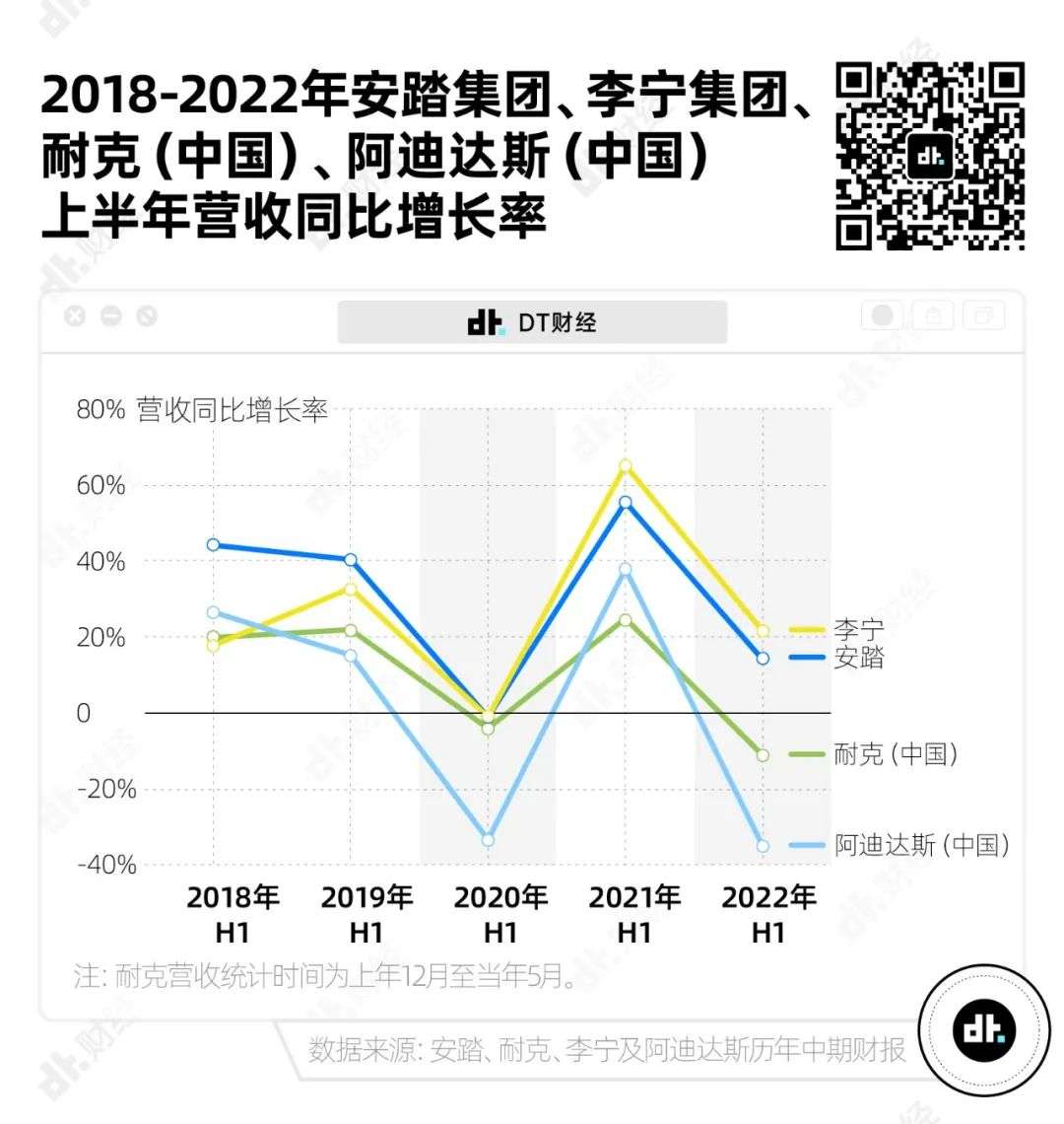 耐克和阿迪達(dá)斯是怎么輸給安踏的？| 數(shù)據(jù)研報(bào)