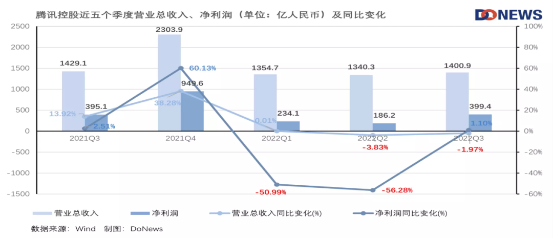 腾讯的净利润“涨”回来了