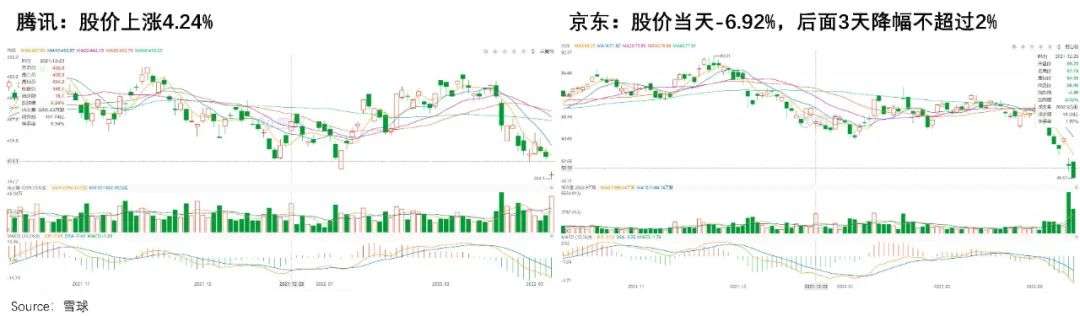 騰訊減持美團，影響不大