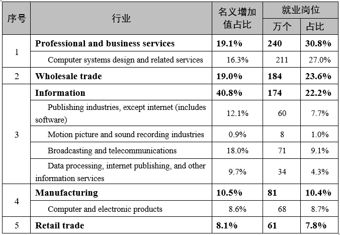美國(guó)數(shù)字經(jīng)濟(jì)增加值占GDP的10.2%