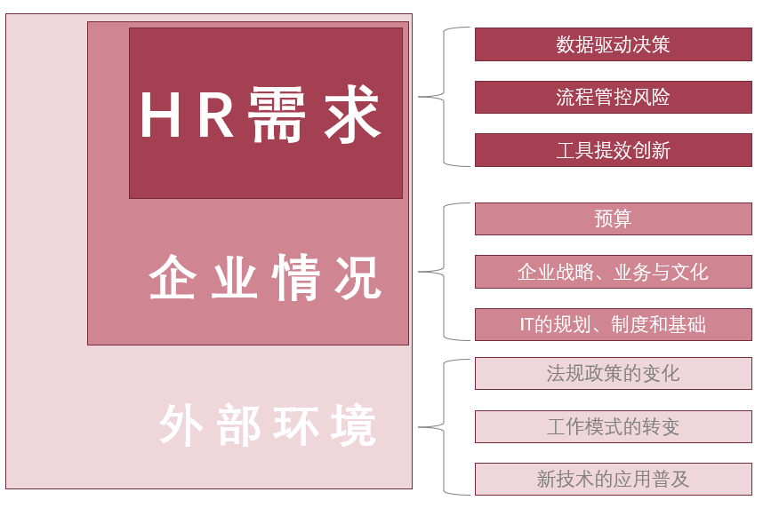 专家团｜蒋祎：HR SaaS选型前，你们还会考虑哪些因素呢？