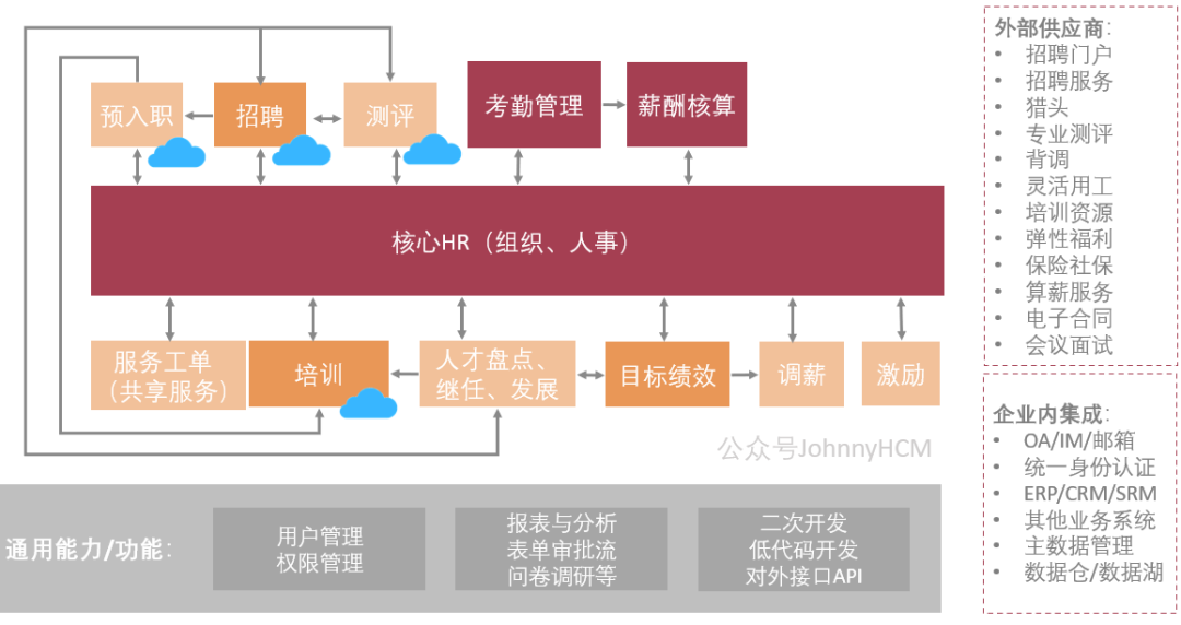 專家團｜蔣祎：HR系統選型為什么難？選了產品還要選服務